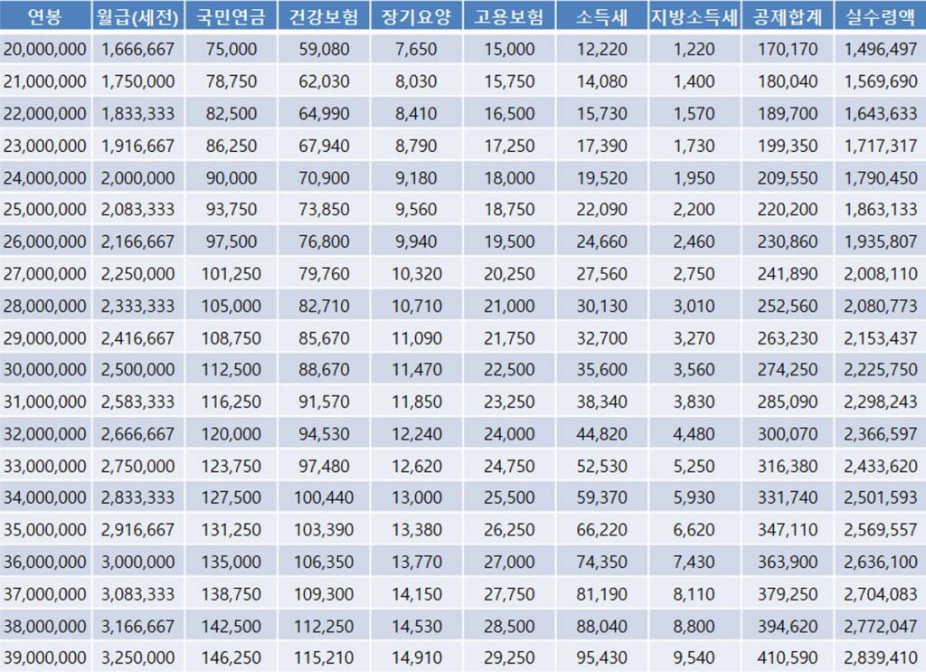 연봉-3500-실수령액-공제항목-비교-표1
