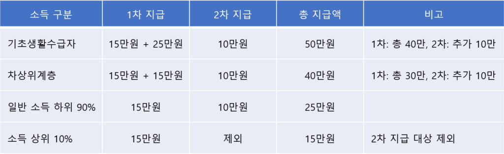 민생회복지원금 신청방법 사용 건강보험료 기준 표